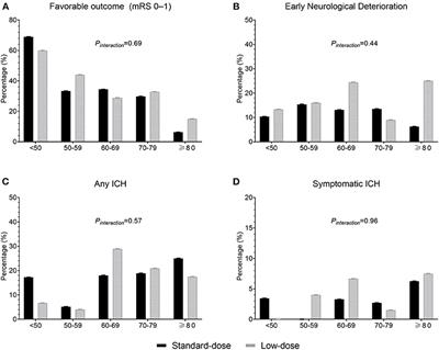 Effectiveness of Standard-Dose vs. Low-Dose Alteplase for Acute Ischemic Stroke Within 3–4.5 h